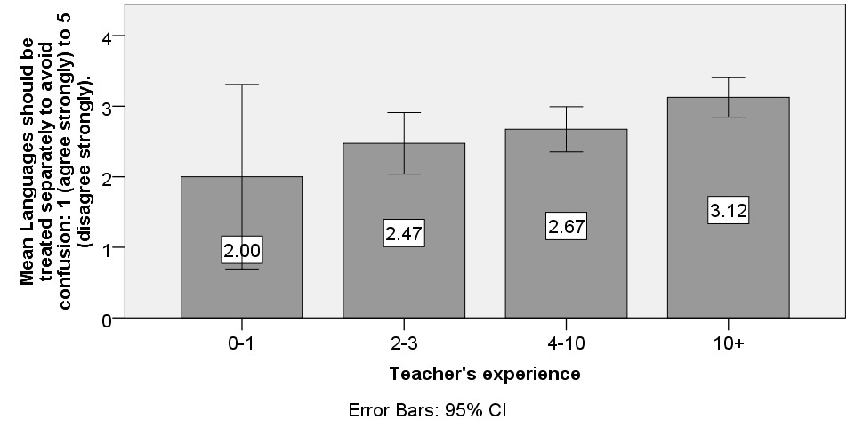 Figure 10 Teachers' beliefs on treating languages separately by experience